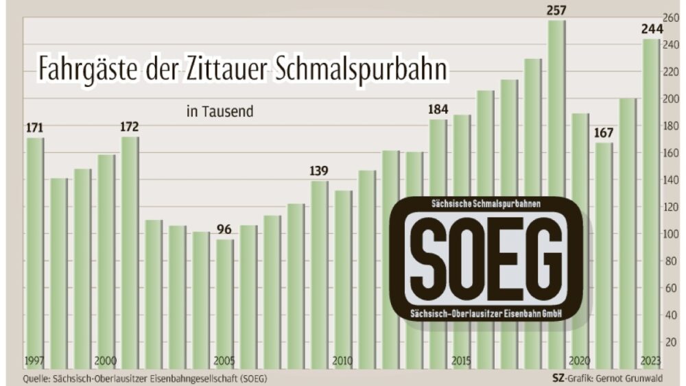 Quelle: SOEG © Grafik: SZ/G. Grunwald